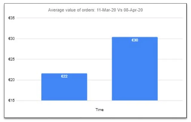 Average orders graph