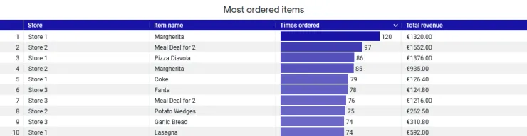 Most ordered items
