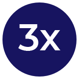 Increase conversions by 3x