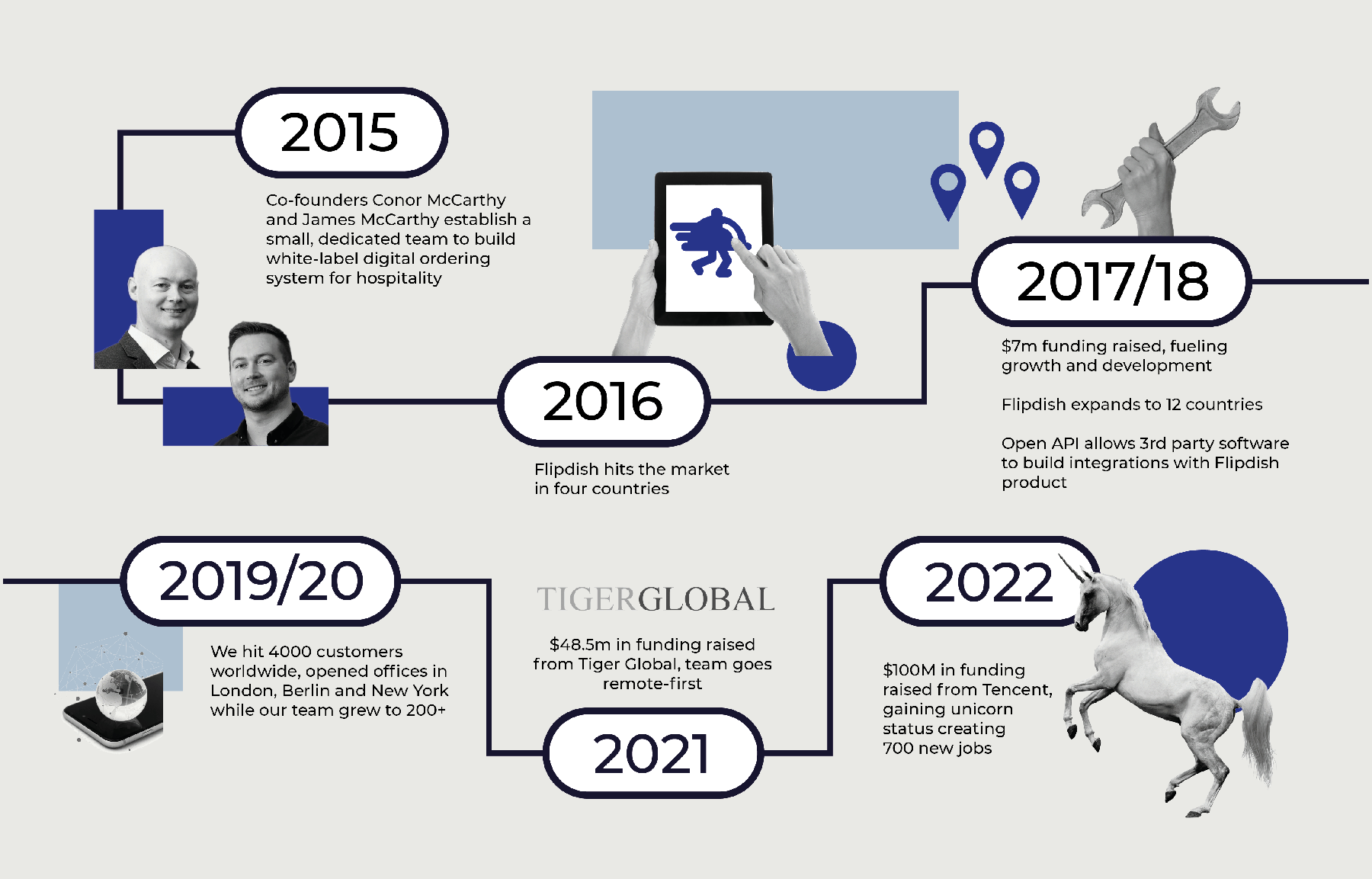 Flipdish Timeline ENGLISH final min