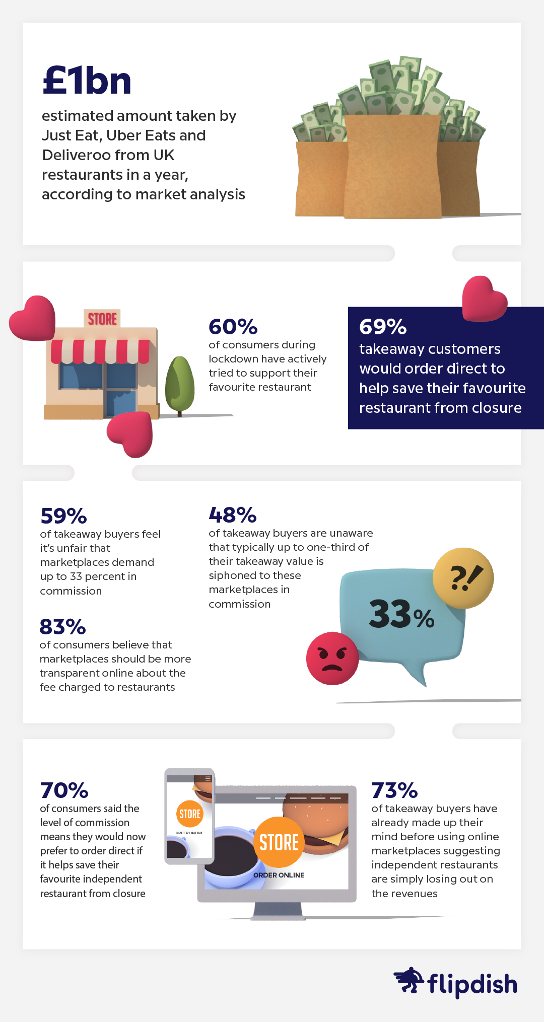 Food delivery marketplaces infographic
