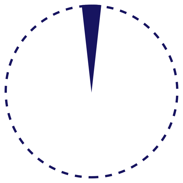 Less than 1%