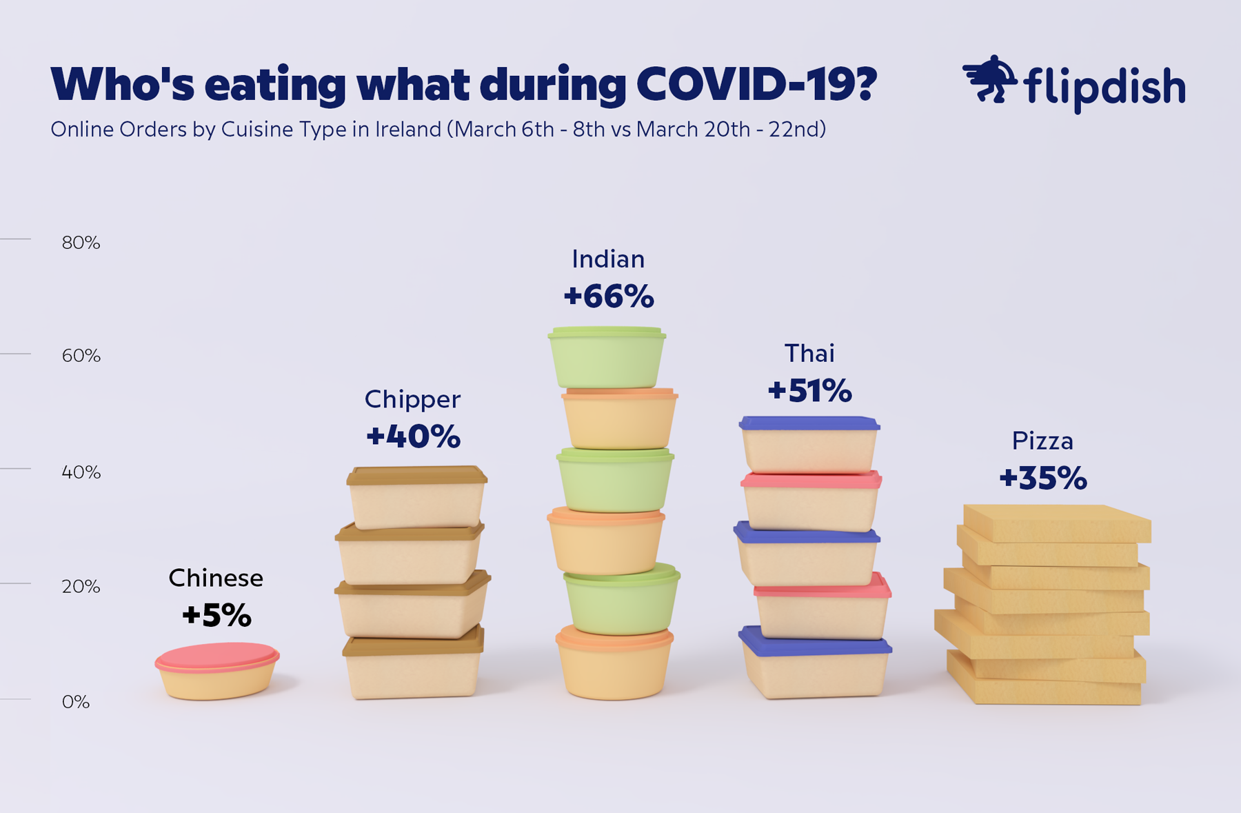 Fish and chips feed a nation as Ireland turns to takeaway during COVID-19