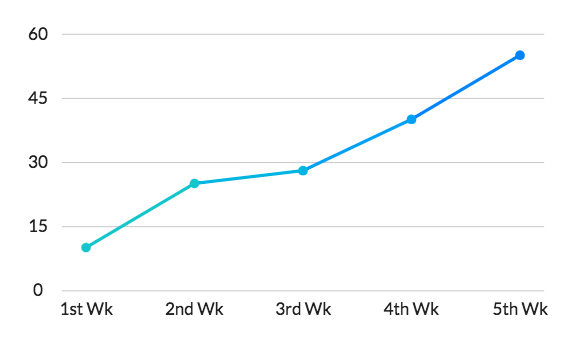 Graph for Marketing Tips for Online Orders