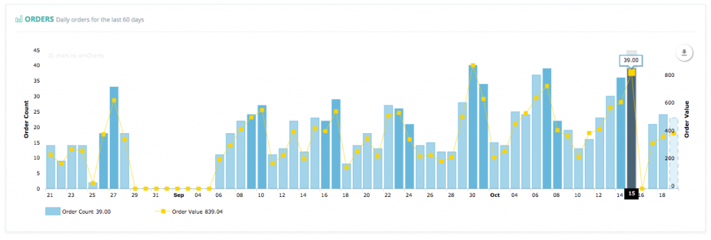 Online orders graph